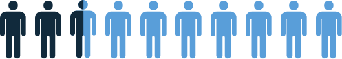 Graphic showing, on average, only 25 to 30 percent of thalassemia patients have an MSD