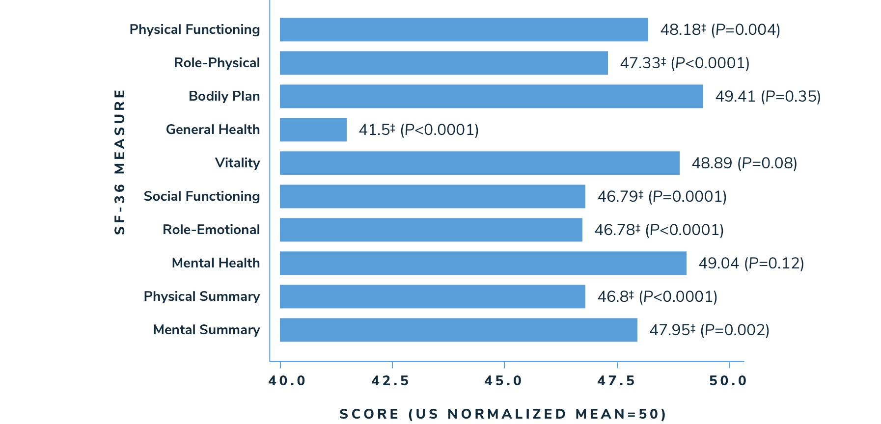 Chart showing health-related quality of life scores in the thalassemia longitudinal cohort vs. US norms