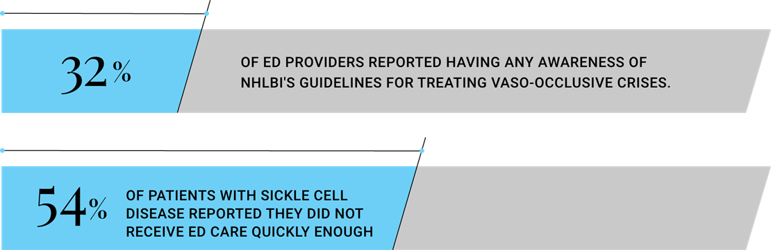 Statistics showing some of the challenges of sickle cell disease management