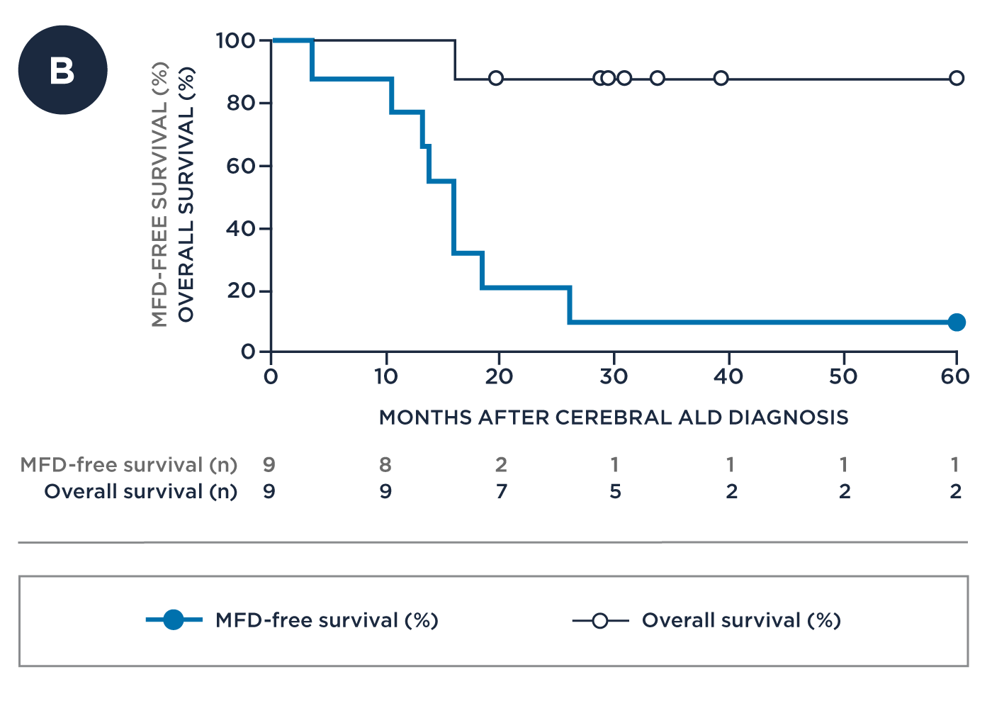 Graph illustrating survival of advanced cerebral ALD patients treated with allo-HSCT