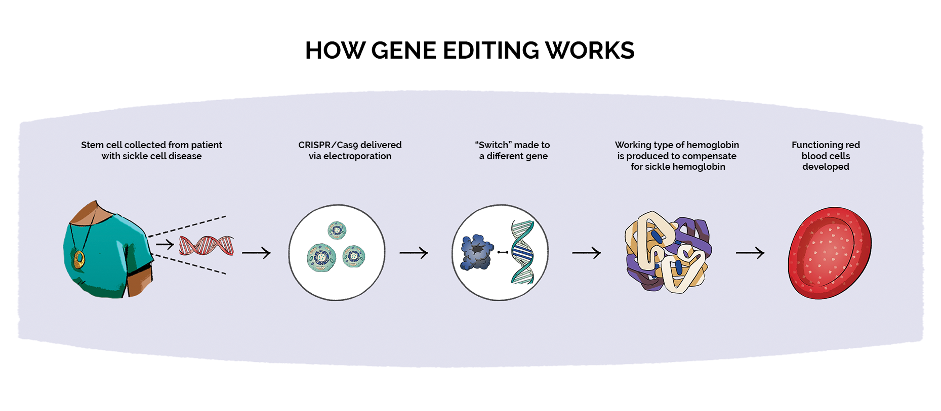 How does gene editing work for sickle cell disease