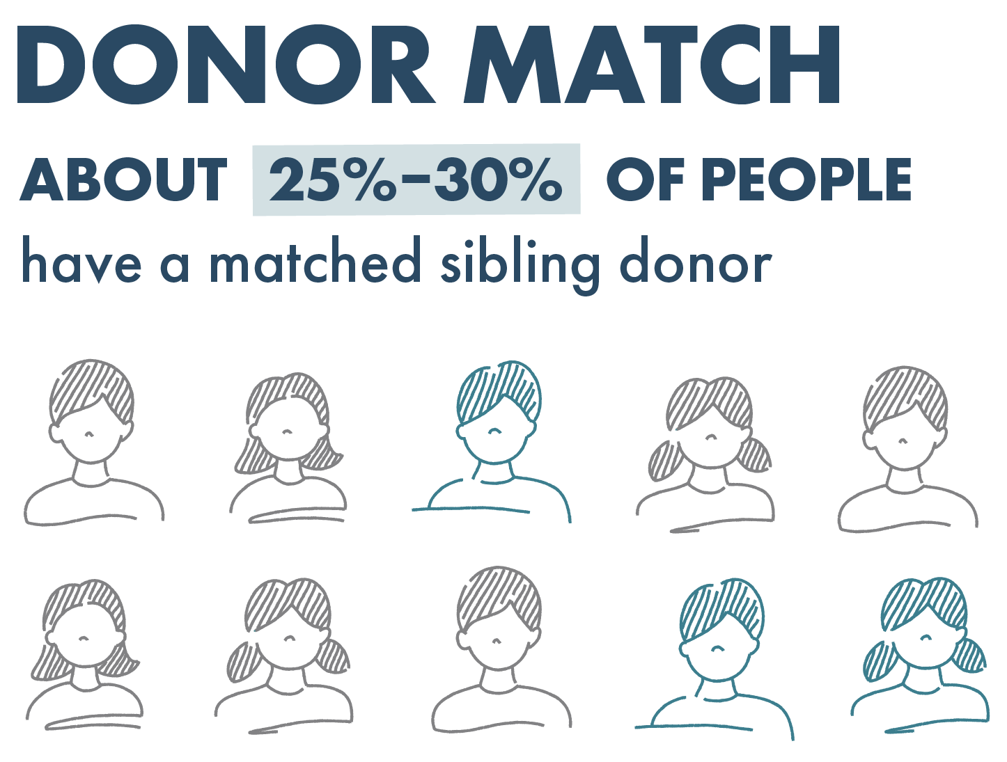 Stem cell transplant likeliness of a matched sibling donor